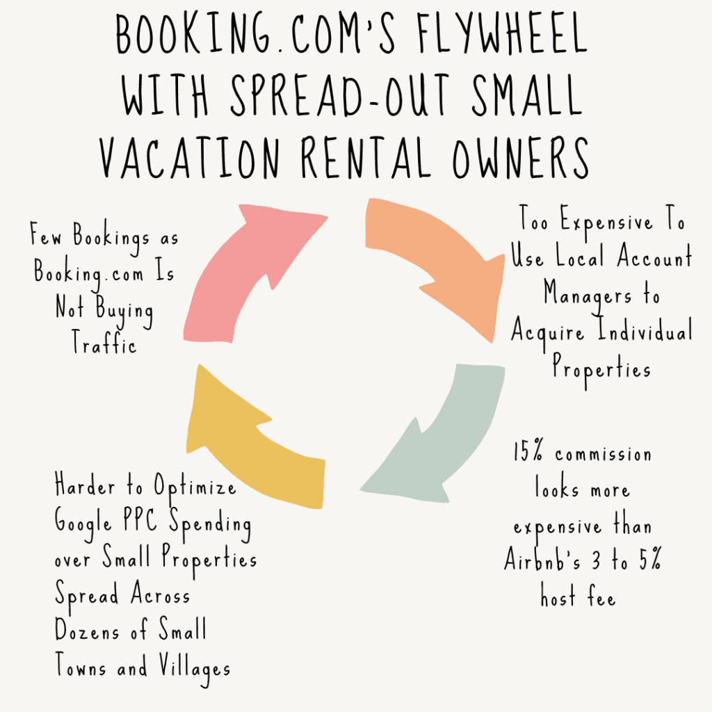 Addicted to peddling discounted hotel rooms, can Booking.com ever fix its US vacation rental supply and demand issues? (Booking Holdings Q2 results) 13 booking.com business model vacation rentals