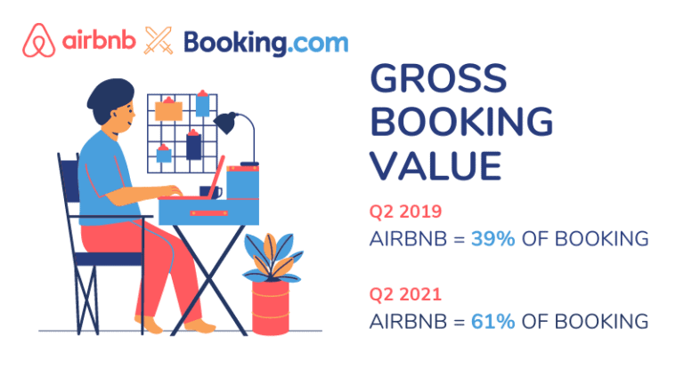 Home - Français 39 Résultats financiers Airbnb T2 2021 : Un moment unique où il se rapproche des géants OTA comme Booking ?