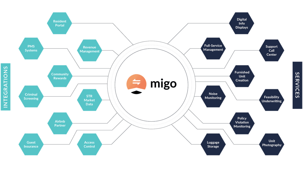 Airbnb MultiFamily Home Sharing Redux: Will the RealPage Migo partnership fare better than Niido and Pillow in the quest to create Airbnb-friendly buildings? 2 migo airbnb partnership realpage