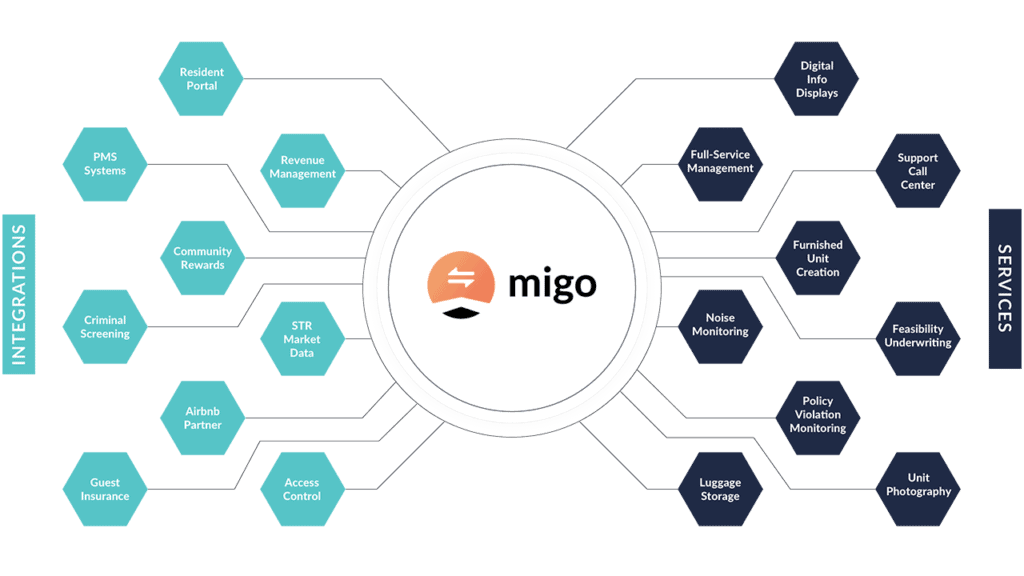 migo airbnb partnership realpage