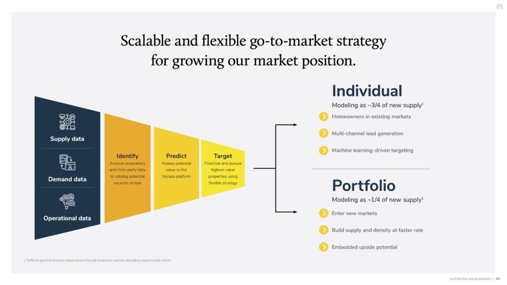 Vacasa SPAC presentation Slides: Deep-dive on their acquisition strategy (160+ property management companies and counting) 4 vacasa growth strategy
