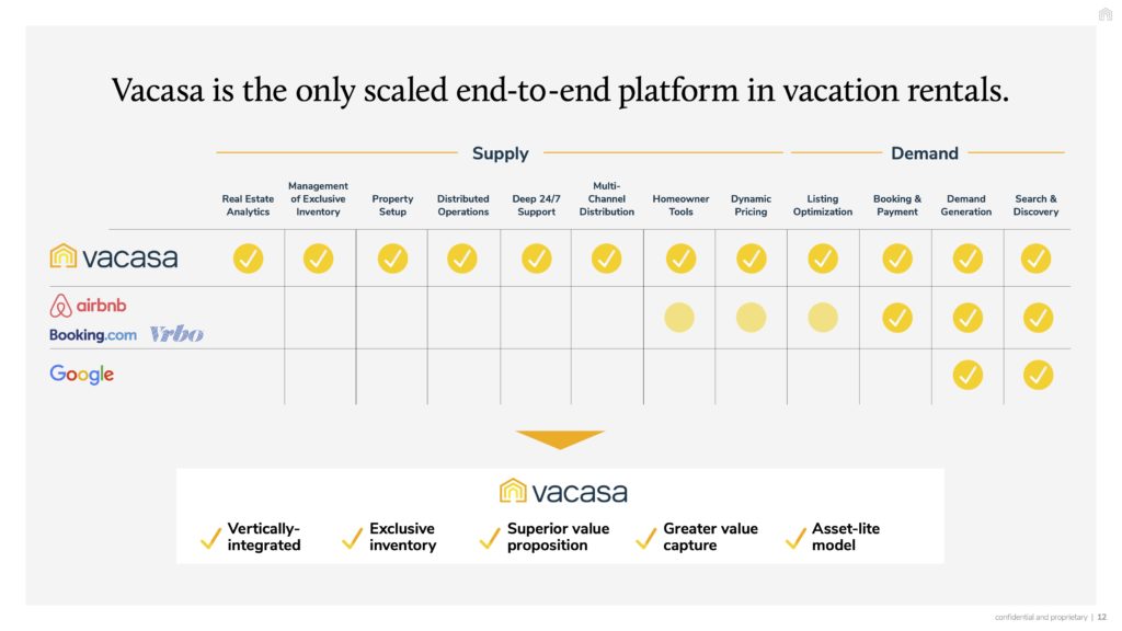 Vacasa SPAC presentation Slides: Deep-dive on their acquisition strategy (160+ property management companies and counting) 12 vacasa spac presentation