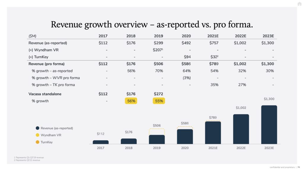 Vacasa SPAC presentation Slides: Deep-dive on their acquisition strategy (160+ property management companies and counting) 6 vacasa wyndham vacation rentals turnkey