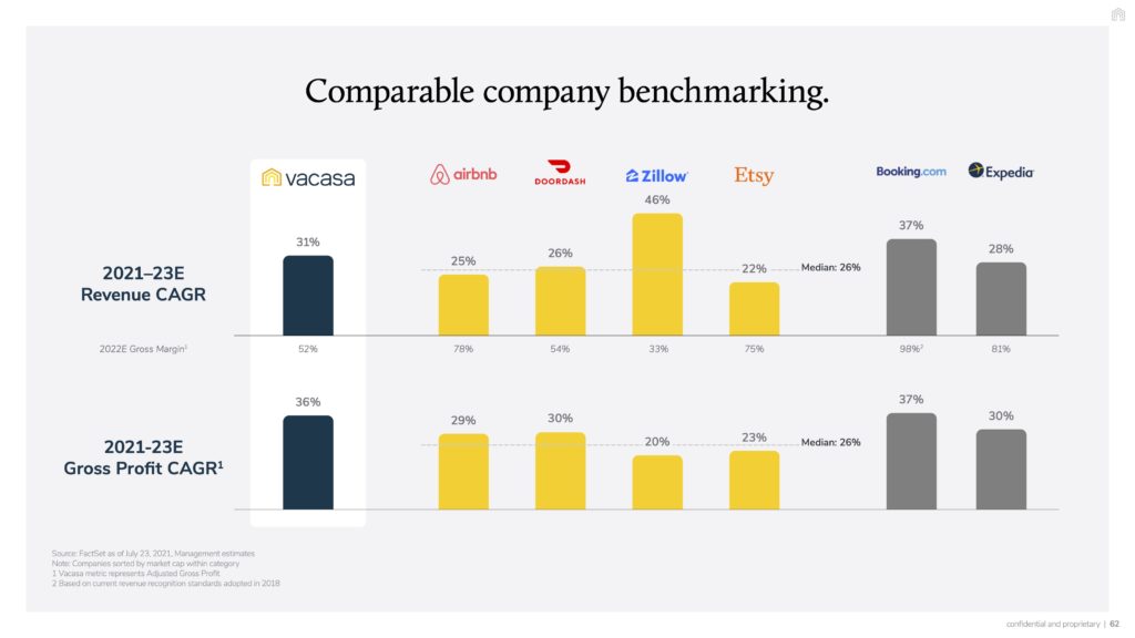 Vacasa SPAC presentation Slides: Deep-dive on their acquisition strategy (160+ property management companies and counting) 14 vacasa vs airbnb vs expedia vs booking