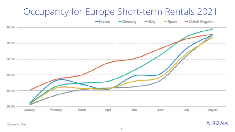 Home - Français 43 Été 2021 : La demande pour les locations de vacances européennes concentrée sur moins d’annonces et sur une période plus courte
