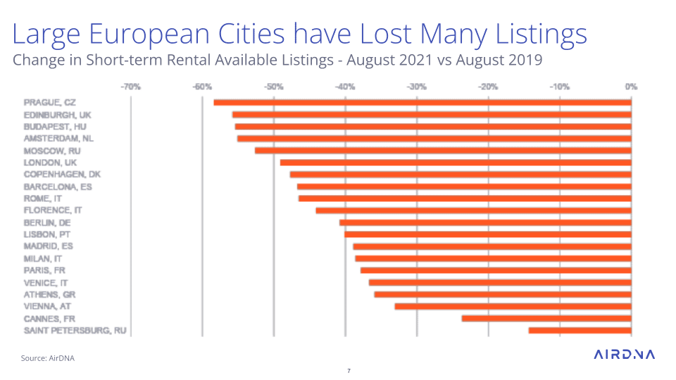 Summer 2021: Demand for European holiday rentals crammed into fewer listings and over fewer months 4 Europe_Review_Sept2021 (Rental Scale-Up).pptx (5)