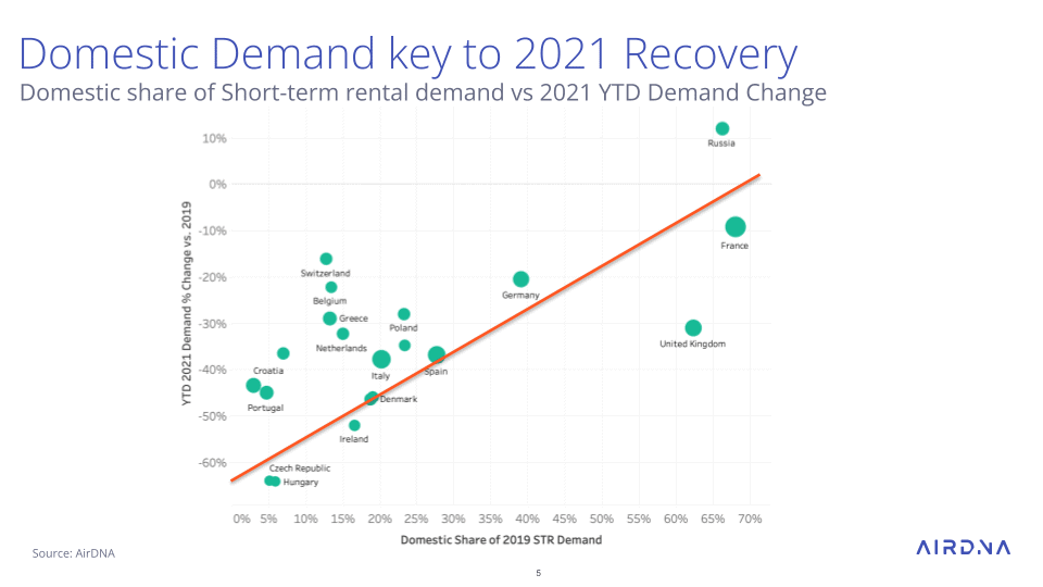 Summer 2021: Demand for European holiday rentals crammed into fewer listings and over fewer months 7 Europe_Review_Sept2021 (Rental Scale-Up).pptx (7)