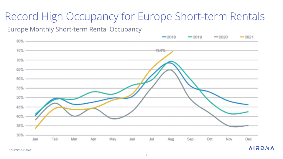 Summer 2021: Demand for European holiday rentals crammed into fewer listings and over fewer months 1 Europe_Review_Sept2021 (Rental Scale-Up).pptx