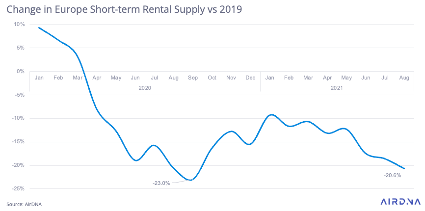 Summer 2021: Demand for European holiday rentals crammed into fewer listings and over fewer months 3 Screenshot 2021 09 28 at 18
