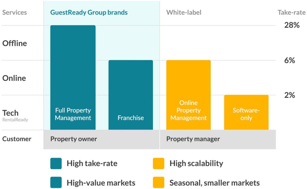 guestready business model