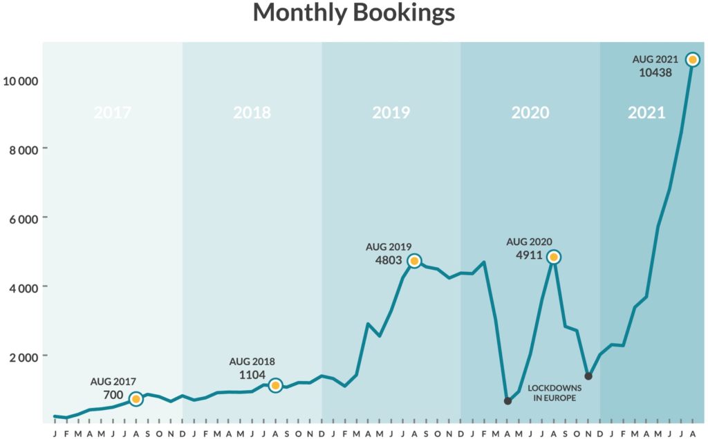 guestready monthly bookings