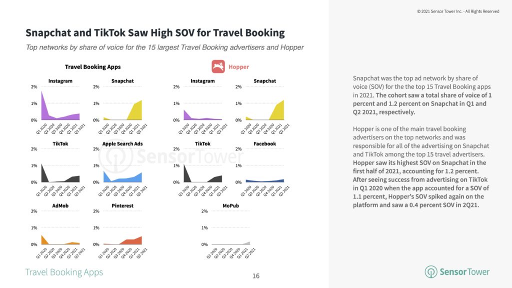 How Hopper Homes plans to compete with Airbnb, Booking.com, and Expedia (2022 update) 10 hopper snapchat tiktok
