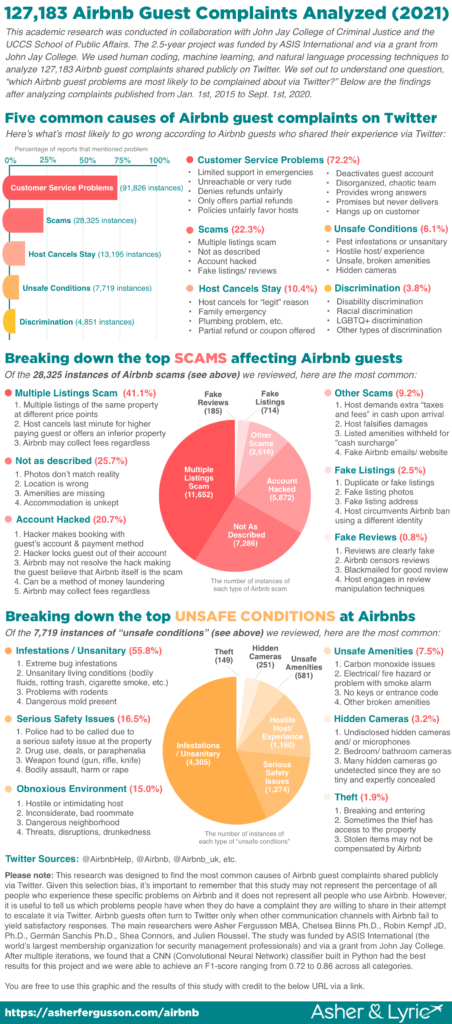 Airbnb Guest Complaints Analyzed via Twitter 2021