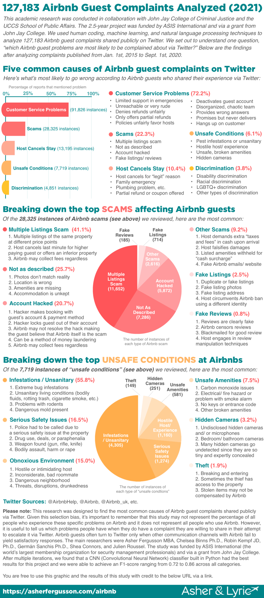 What Are the Top Issues as an Airbnb Host?