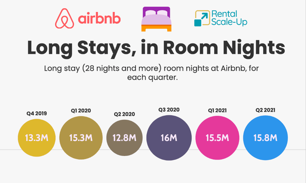 Airbnb, Sonder, and HomeAway's CEOs on 2021 - 2022 vacation rental trends 1 airbnb long stays data