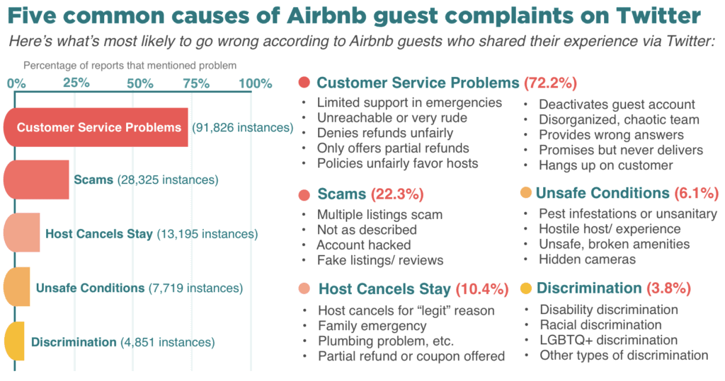 Airbnb guest complaints
