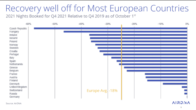 Marché européen de la location courte durée : les données de septembre portées par les voyages transfrontaliers et l’augmentation des ADR, mais les réservations de dernière minute restent la norme au T4 2021