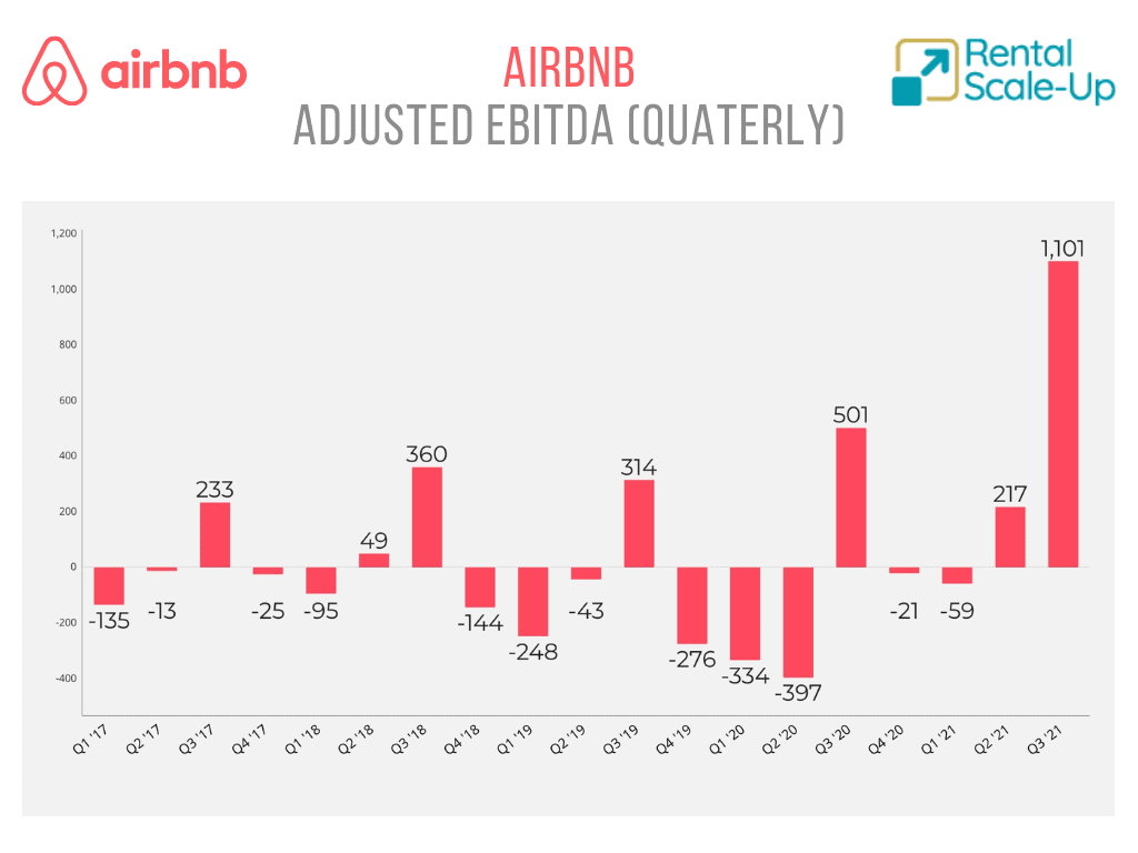 airbnb adjusted EBITDA evolution 2017 to 2021