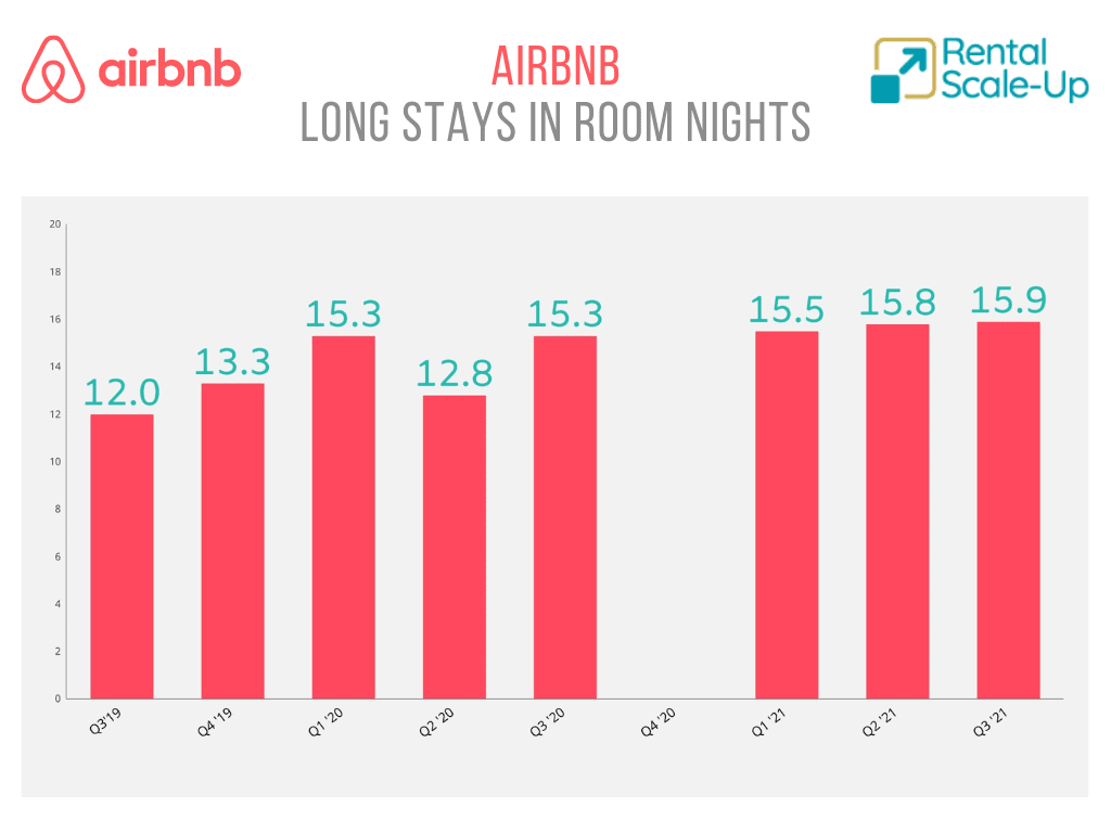 Airbnb: Best financial results ever. But why are long stays plateauing? How are listing numbers doing? 2 airbnb long stay booked nights data