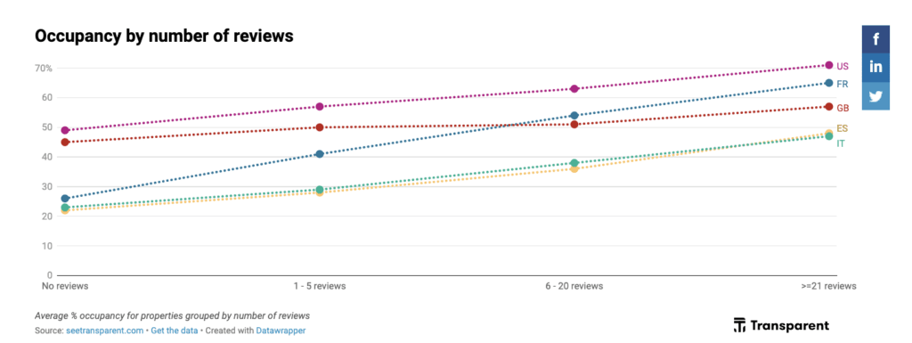 vacation rentals number of reviews stats