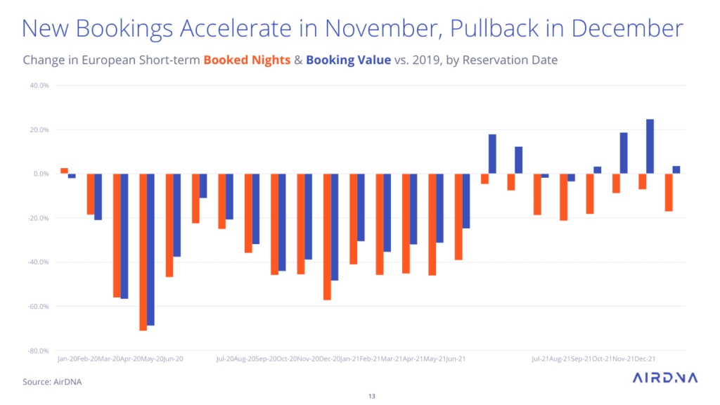 2022 European short-term rental trends, with AirDNA 12 Change in European Short-term Booked Nights & Booking Value vs. 2019, by Reservation Date