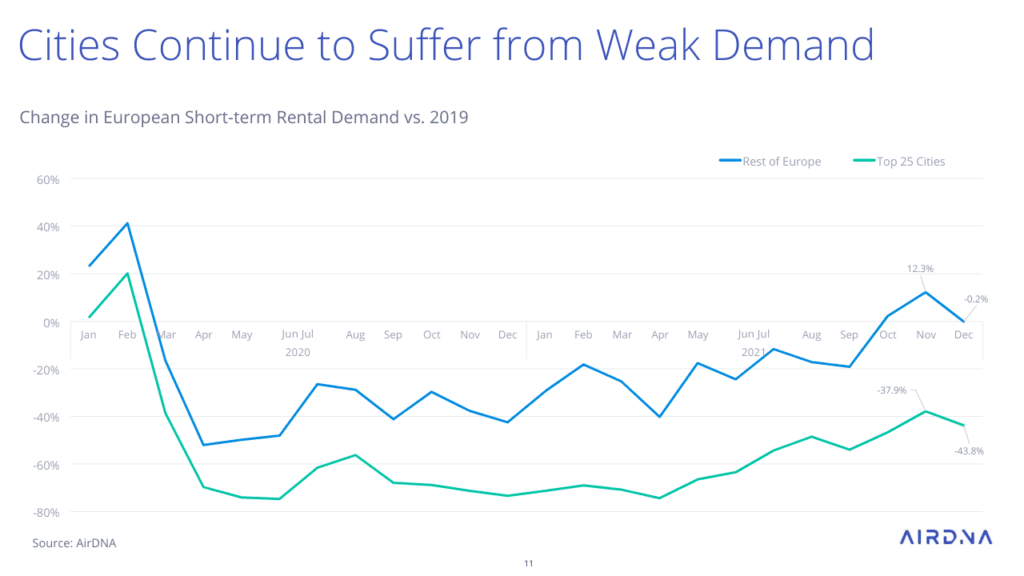 2022 European short-term rental trends, with AirDNA 10 Change in European Short-term Rental Demand vs. 2019