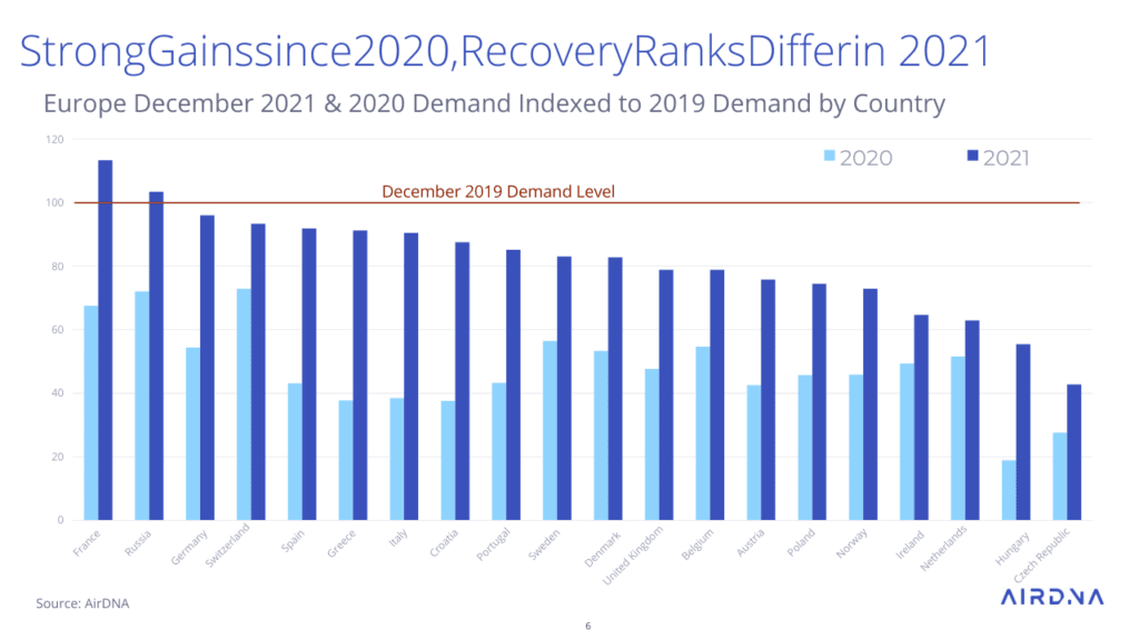 Europe December 2021 & 2020 short-term rental Demand Indexed to 2019 Demand by Country