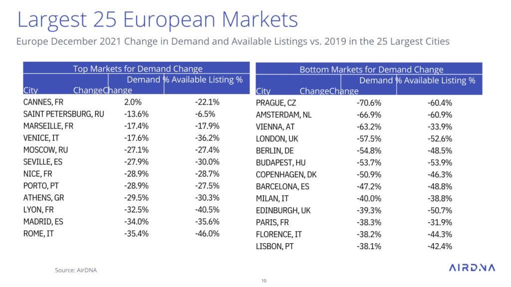 2022 European short-term rental trends, with AirDNA 9 Europe December 2021 Change in Demand and Available Listings vs. 2019 in the 25 Largest Cities
