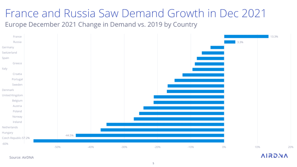 Europe December 2021 Change in short-term rental Demand vs. 2019 by Country