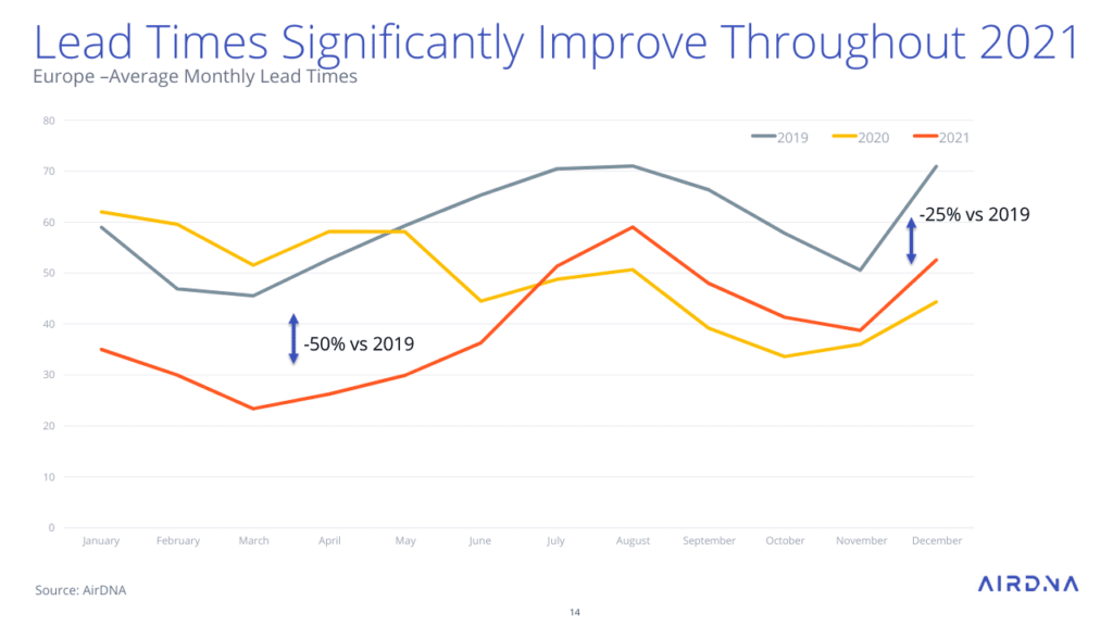 2022 European short-term rental trends, with AirDNA 13 Europe short term rentals Lead Times Significantly Improve Throughout 2021