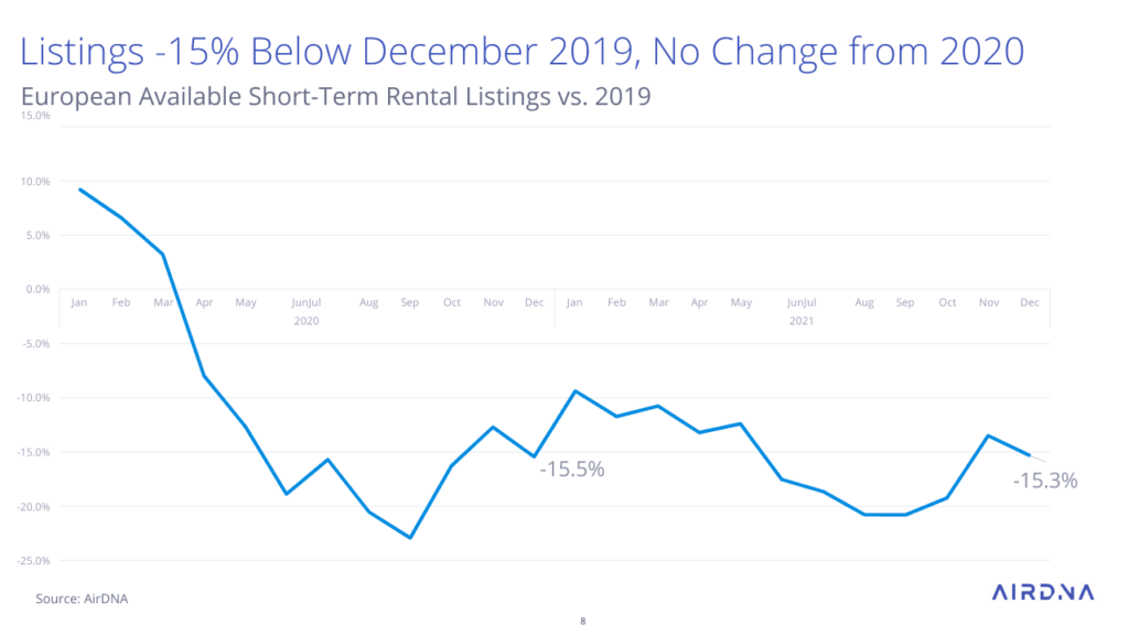 European Available Short-Term Rental Listings 2021 vs. 2019
