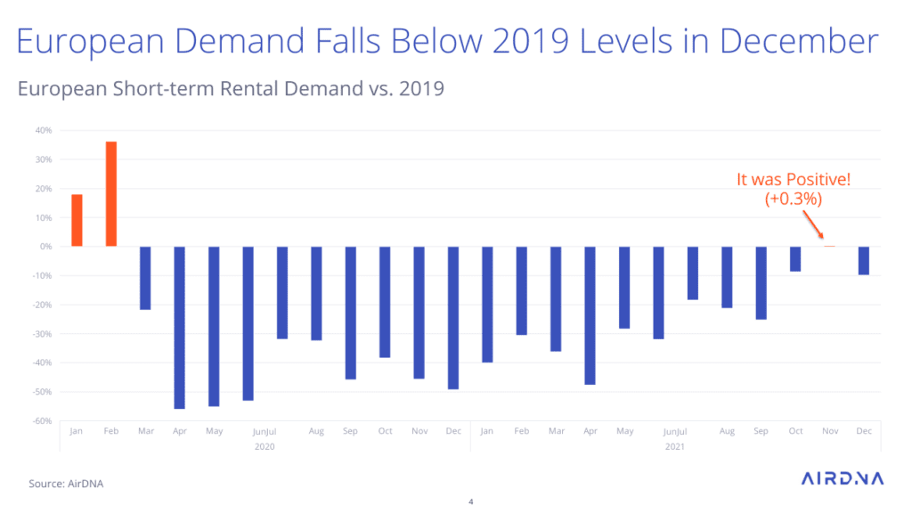 2022 European short-term rental trends, with AirDNA 3 European Demand Falls Below 2019 Levels in December