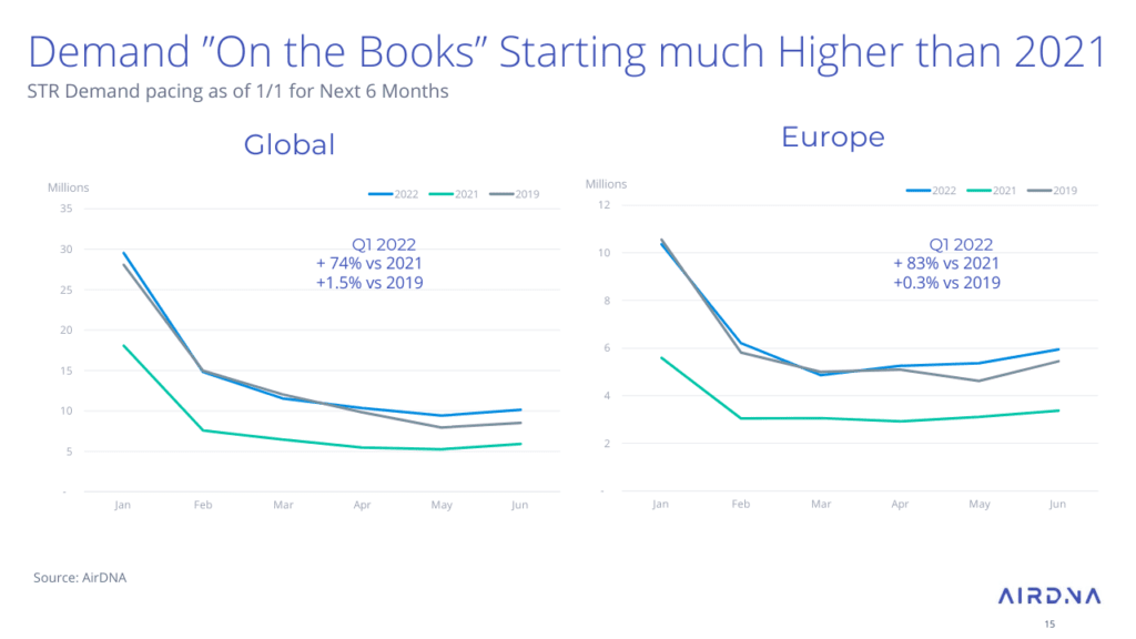 European short term rental Demand On the Books Starting much Higher than 2021