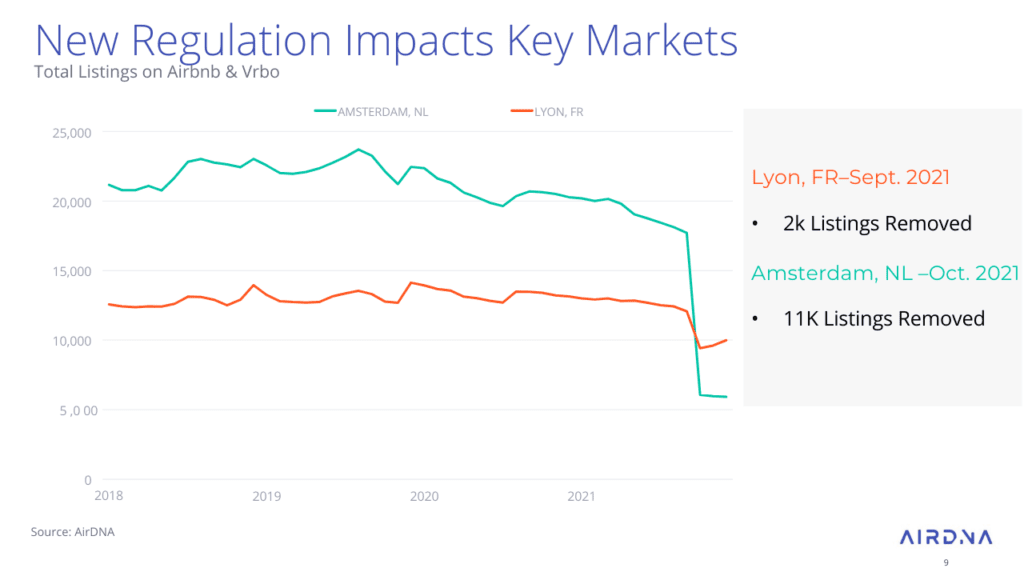 New Regulation Impacts Key European Markets 
Total Listings on Airbnb & Vrbo