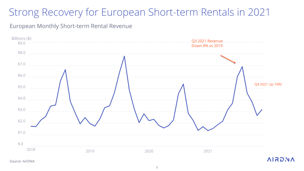 Strong Recovery for European Short-term Rentals in 2021