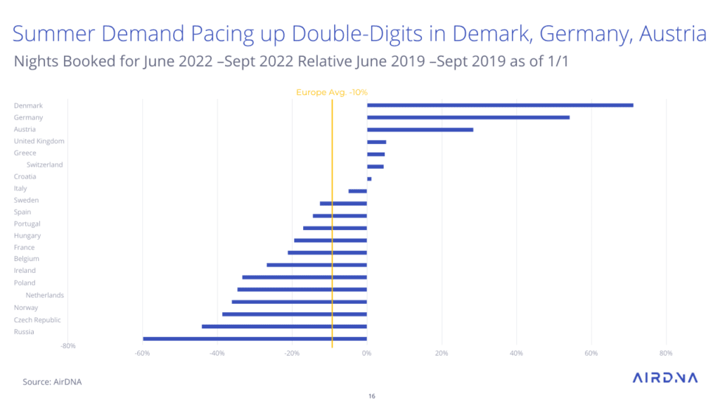 2022 European short-term rental trends, with AirDNA 15 Summer Demand Pacing up Double-Digits in Demark, Germany, Austria