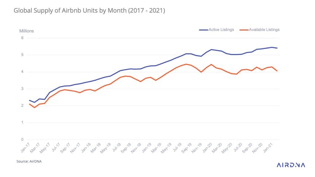 airbnb active vs available listings