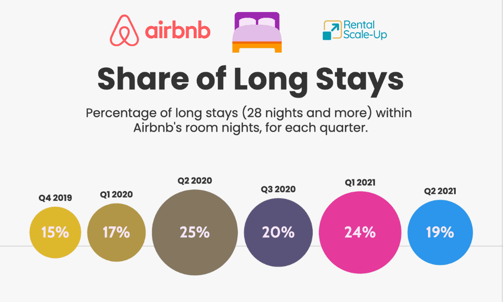 Airbnb Q4 2021 financial results: Great earnings, but question about supply growth linger 2 airbnb long stays market data 1 2