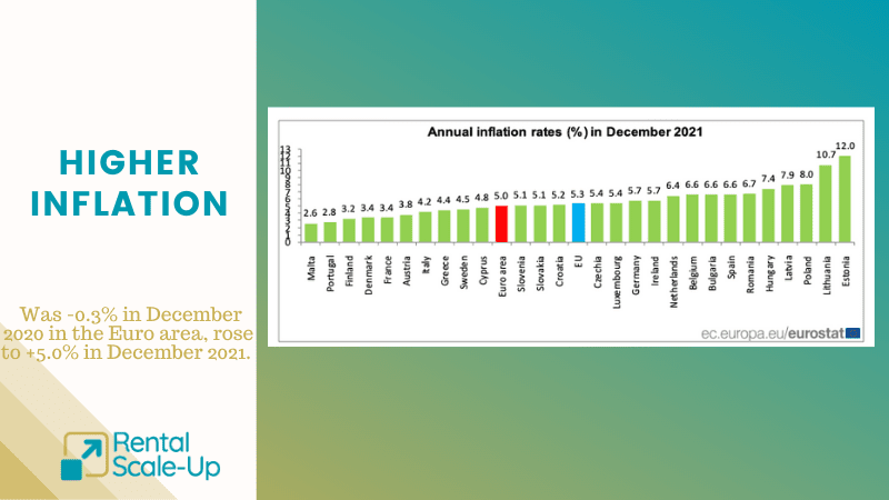 annual inflation rates europe december 2021