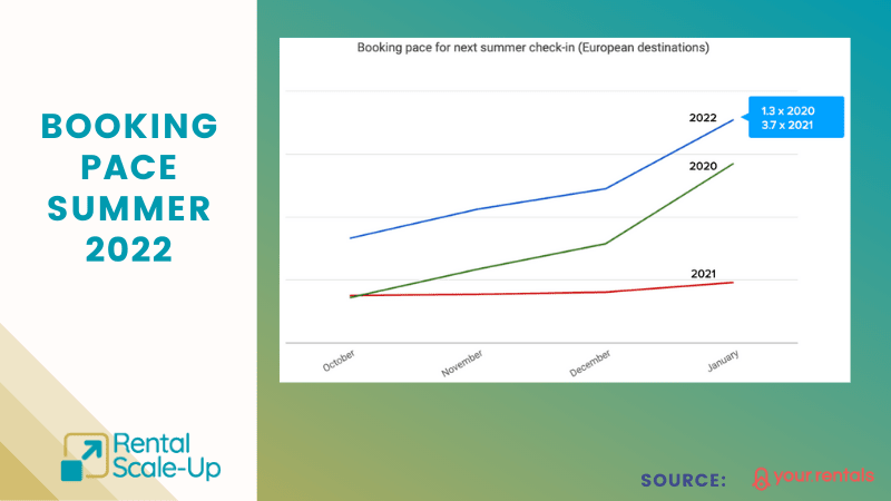 summer 2022 short-term rental booking pace europe