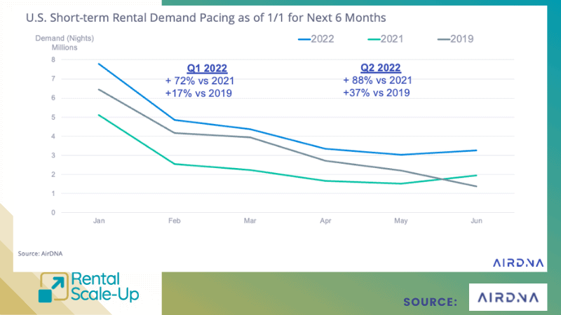 U.S. vacation rental market trends with VacayMyWay 6 us short-term rental market trends 2022