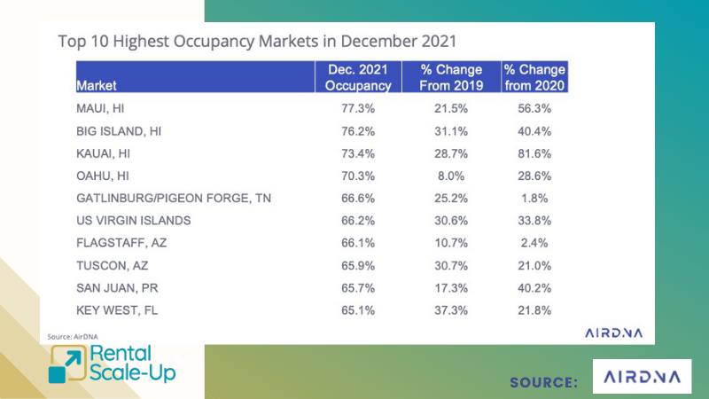 U.S. vacation rental market trends with VacayMyWay 3 us short-term rental trends 2022 airdna