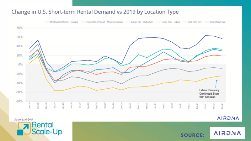 U.S. vacation rental market trends with VacayMyWay 2 us vacation rental trends 2022