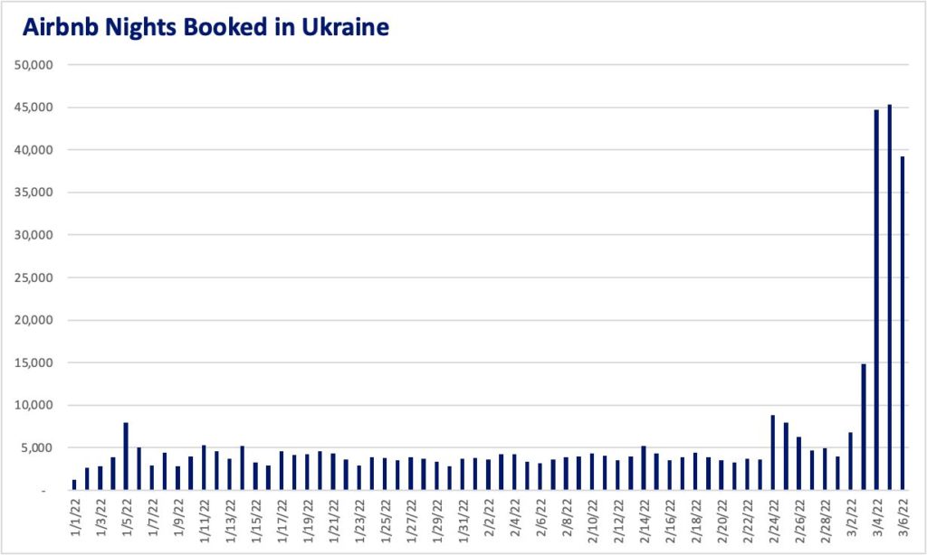 airbnb nights booked in Ukraine 1024x614 1