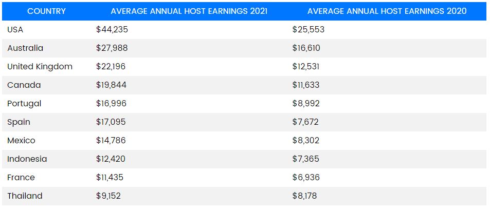 Average Annual Airbnb Host Earnings in 2020 and 2021 by country