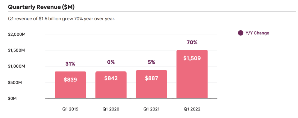 airbnb quaterly revenue