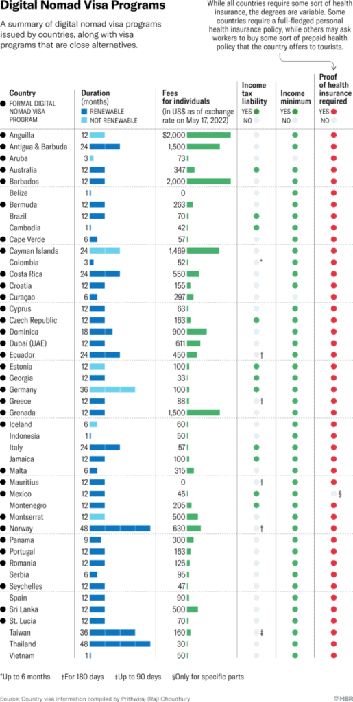 digital nomad visas - country list 2022