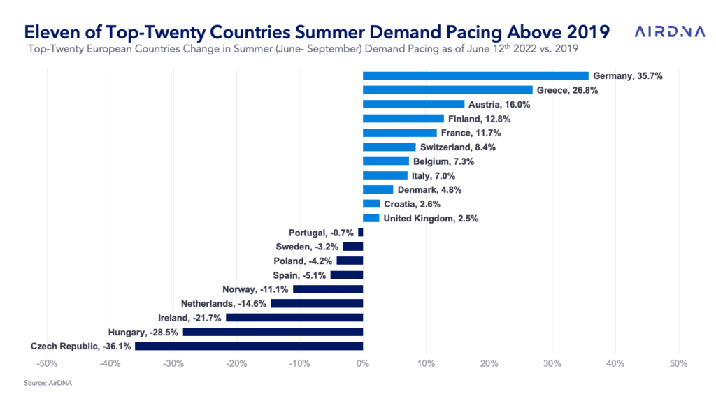 2022 Vacation Rental Trends: Sunny days in Europe and US, but what’s next? 3 european booking pace airdna 2022