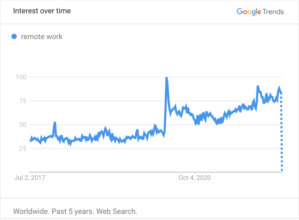 remote work data 2022