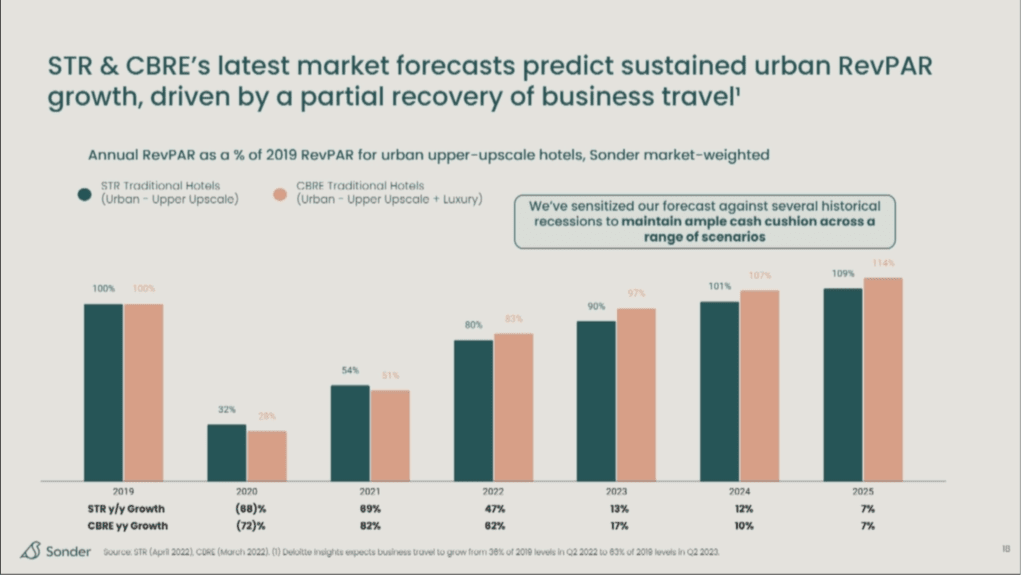 urban short term rental demand 2022